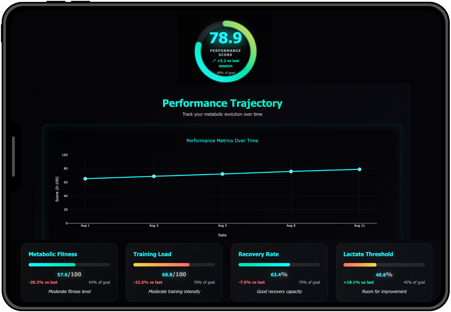 Analytics Dashboard Screen